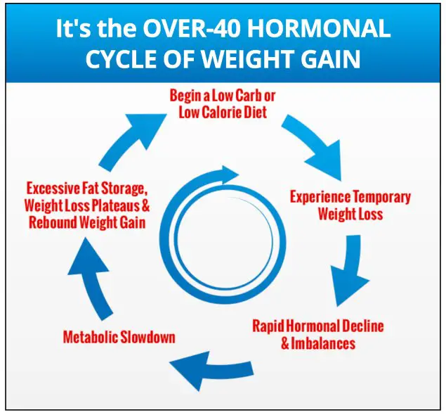 Over 40 Hormonal cycle